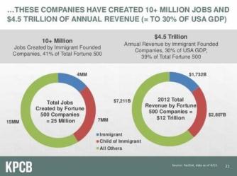 immigrant co providing jobs bigger